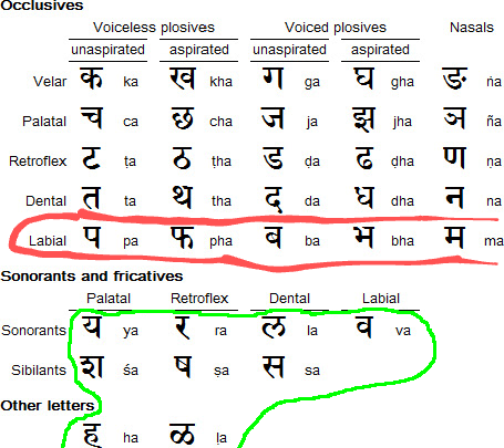 Devanagari consonants