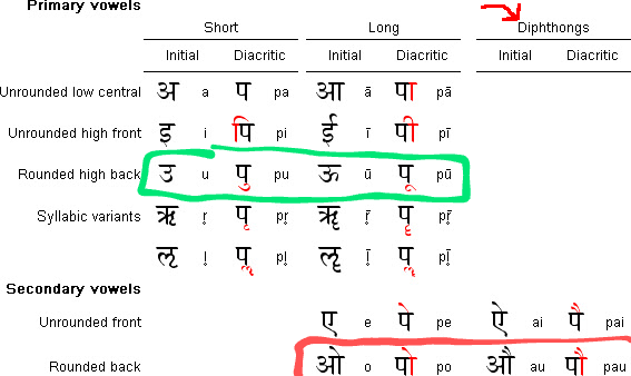 Devanagari vowels