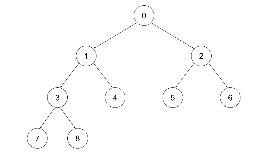 bst level order