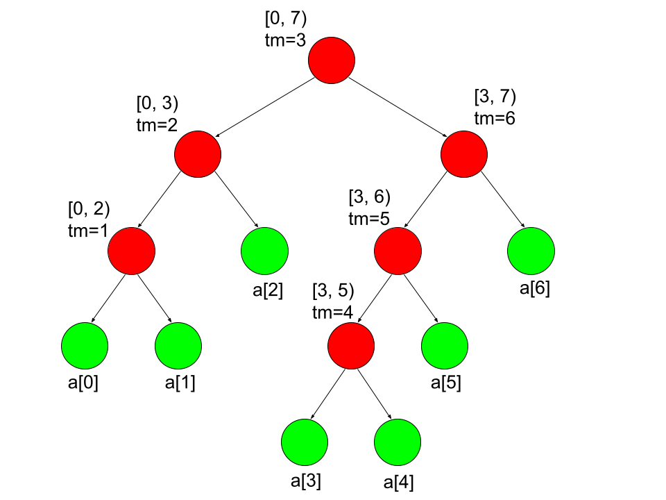 bst midpoints