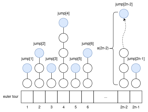 euler tour jump