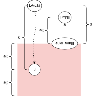 lower bound main algorithm