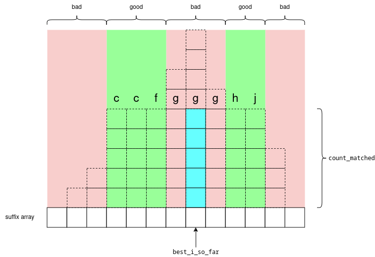 suffix array binary search invariant