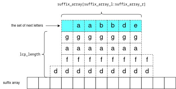 suffix array lcp visual