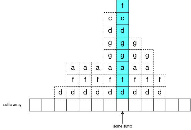 suffix array visual